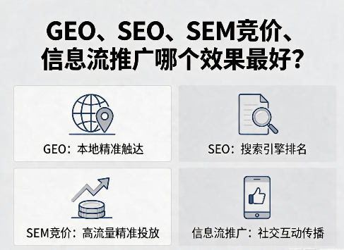 GEO、SEO、SEM竞价、信息流推广哪个效果最好?